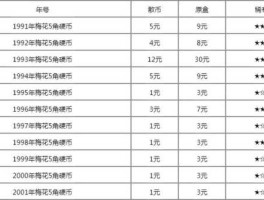2022梅花5角最新价格表(梅花5角价格表2021)
