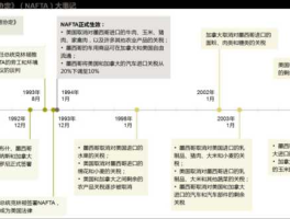 美墨加新贸易协议（nafta建立时间？）
