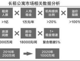 公寓长租 深圳长租公寓市场分析？