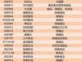 600530，中国A股保健品生产的上市公司有几家？