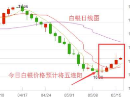 白银k线图，今日银价涨跌怎么看？