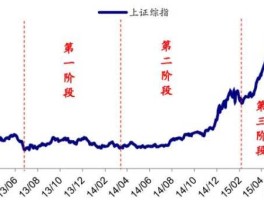 股市新消息 中国股市一共来了几次牛市？分别是哪一年？