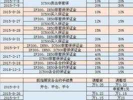 中金所调整手续费 期货手续费一般多少呢？