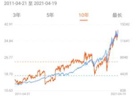 financeyahoocom（怎么看纳斯达克100实时估值？）