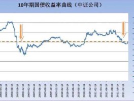 十年期国债利率对股市（十年期国债收益率对股市影响）