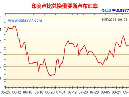 印度卢布人民币（印度卢布人民币兑换汇率）