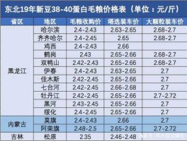 黄豆价格？黄豆和大豆哪个贵？