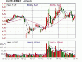 601118？海南橡胶601118有何传闻？