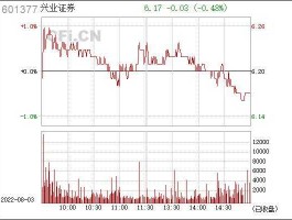 兴业证券601377 601377兴业证券怎么样？