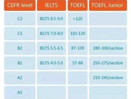 8777 雅思8777是什么级别？