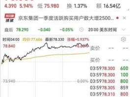 京东股票代码，京东市值多少？