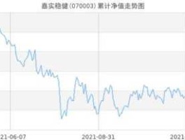 嘉实稳健混合(070003)净值（嘉实稳健基金o7o003今日净值）