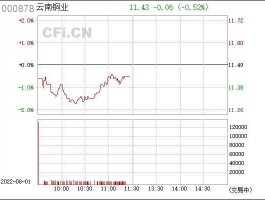 云南铜业股票行情（云南铜业股票为什么下跌？）