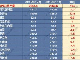 外汇排行榜？十大产油国排名？