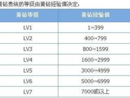 黄钻等级（黄钻各等级的成长值分别多少？）