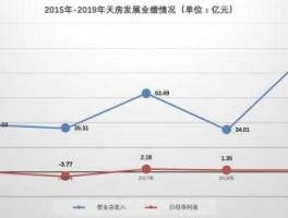 天房发展 天房发展3块5买入的今年能否解套？