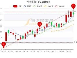 中煤能源股票（中煤能源股票历史交易的最高价和最低价？）