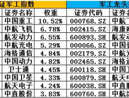 富国中证军工指数分级基金（股票型军工指数基金有哪些？如何挑选军工基金？）