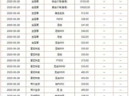 今日黄金现货价格（黄金9999价格多少一克？）