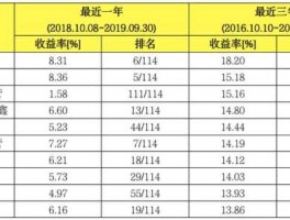 晨星基金，晨星上看到的基金年度收益扣除管理费了吗？