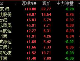 601008股票？连云港股票代码是什么？