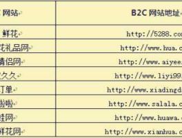 类似凡客诚品的网站 哪些网站属于B2C？