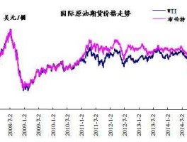 石油期货价格走势图（石油期货价格走势图表）