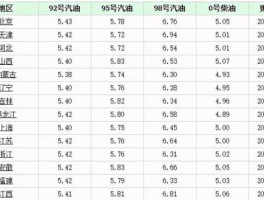 今日油价95号汽油价格（95号汽油平均油价？）
