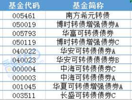 兴业转债基金（请问可转债基金有哪几只，年度收益哪一只较好？）