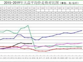 大蒜行情？2023年大蒜估计是什么价位？