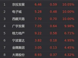 a股涨幅榜，涨幅榜是什么意思？