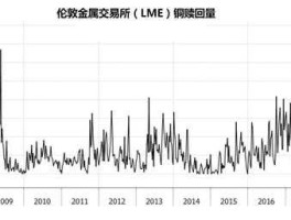 伦敦金属网实时行情（伦敦铜和comex铜哪个影响力大？）