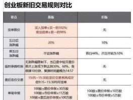 创业板开户规则 开通创业板最简单方法？