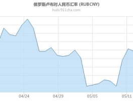 人民币兑卢布汇率走势图（中俄汇率是怎么算出来的？）