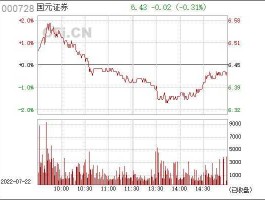 国元证券股市行情（国元证券股票行情）