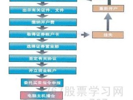 股市开户流程和费用（股市开户需要多少资金）
