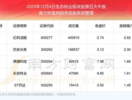 600189吉林森工，林业板块有哪些股票？