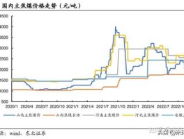 煤价走势新消息 2023煤价下半年会大跌吗？