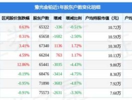 600531股吧？股票豫光金铅600531。成本105元，只跌不涨，我该怎么办，请大师指点？