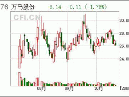 股票002276？万马集团有几个上市公司？