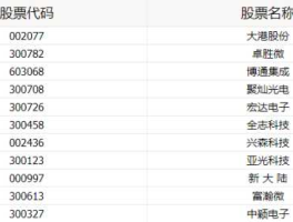 002046股票，哪些股票是芯片概念板块？