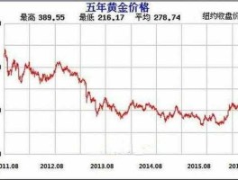 黄金价格近期走势分析？黄金还会下跌吗？