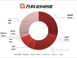 万科股价 万科股价为什么多年不涨？