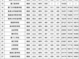 福建本一分数线，2020年福建省本一线多少分？