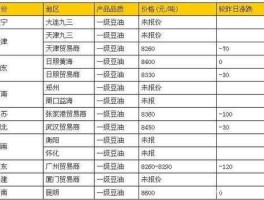 大豆油价格，如何获悉最新食用油价格行情？