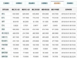今日招行外汇牌价最新，招行全币卡英镑汇率？