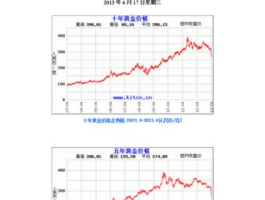 黄金期货价格走势图，打个比方我有10万全部买黄金期货可以买多少，我买的价格是200元，到期后价格上涨到250元，我赚了多少？