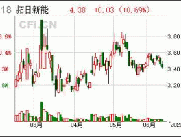 002218，002218拓日新能主营业务？