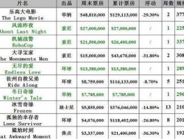 北美票房实时查询（北美票房排行榜实时去哪看）