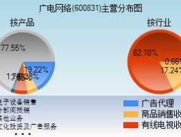 600831广电网络？600831广电网络后市如何？